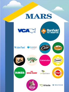 Mars Inc.‘s pet-care business encompasses veterinary hospitals