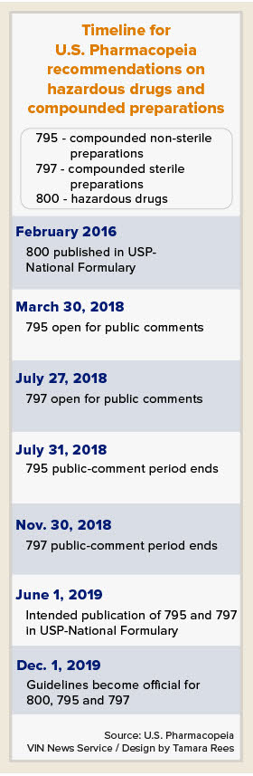 Timeline for U.S. Pharmacopeia recommendations on hazardous drugs and compounded preparations